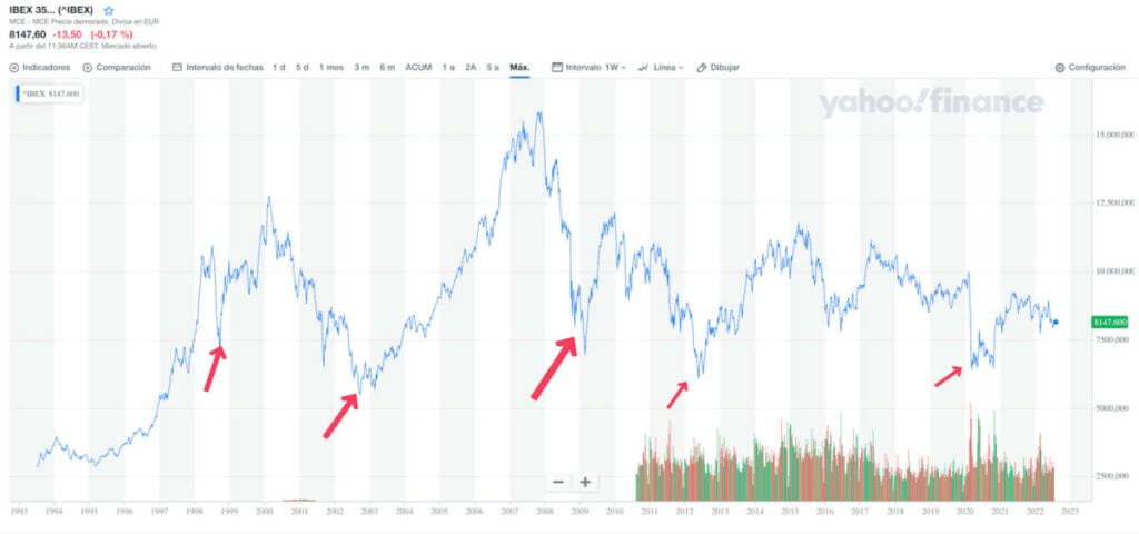Cotización histórica IBEX 35 según Yahoo Finance