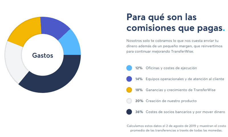 Distribución de comnisiones con Wise