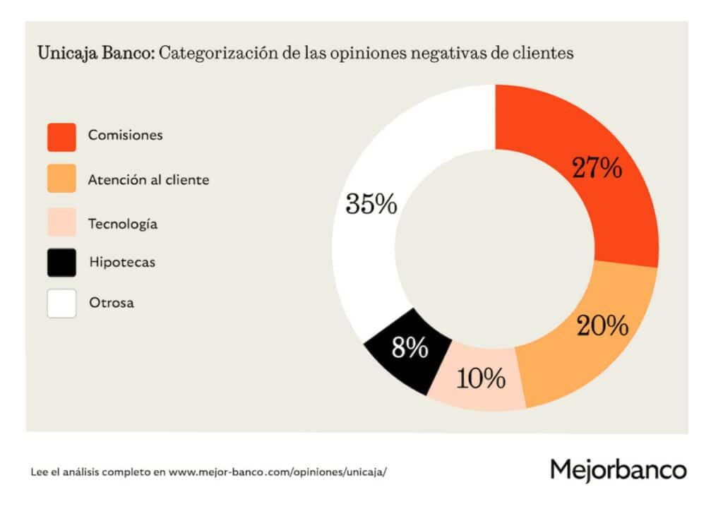 Estudio de las opiniones negativas de los usuarios de Unicaja