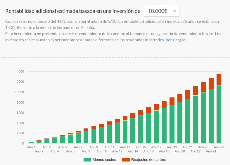 Rentabilidad histórica de Indexa Capital