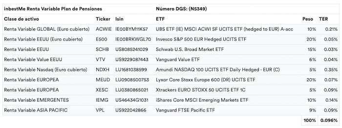Ejemplo de cartera de renta variable (inbestMe)