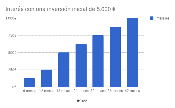 Ejemplo de interés de las cuentas remuneradas