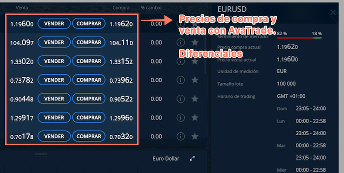 El diferencial de AvaTrade