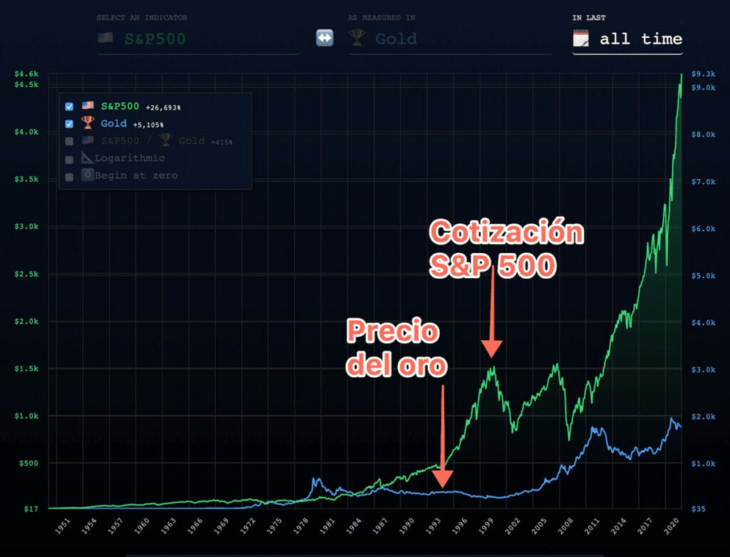 Comparación precio oro y cotización SP500. Fuente: inflationchart.com