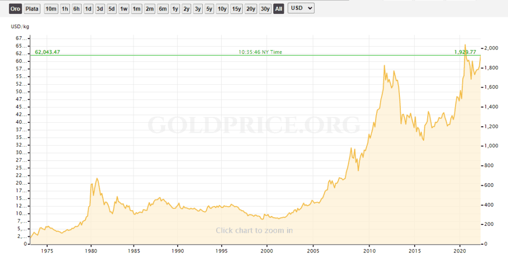 Cotización histórica del oro