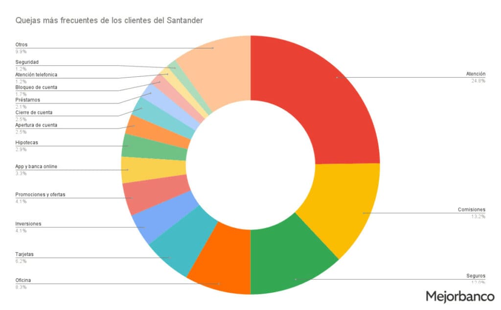 Gráfico resumen opiniones negativas del Santander