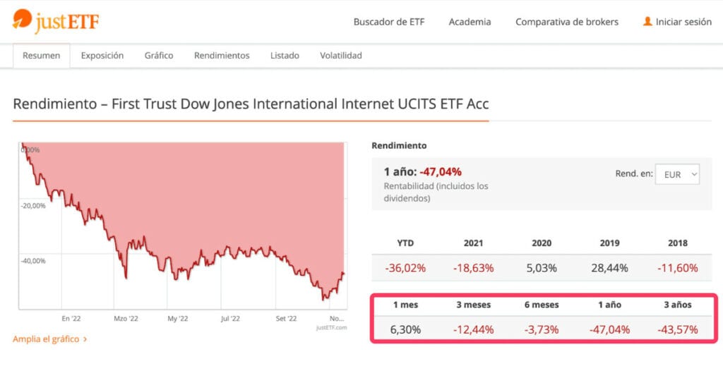 Ejemplo de ETF con pérdidas durante 3 años. Fuente justetf.com