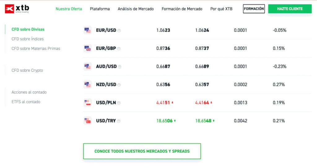 Pares de divisas más populares en XTB 19/02/24