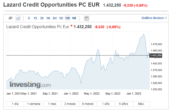 Gráfica en Investing.com del fondo de renta fija Lazard Credit Opportunities.