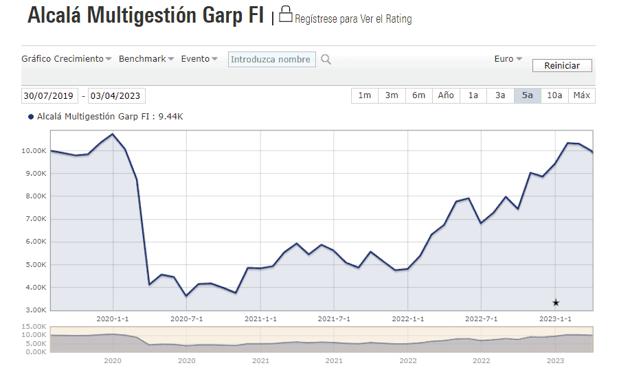 Gráfica en morningstar.es del fondo de renta variable Alcalá Multigestión Garp.