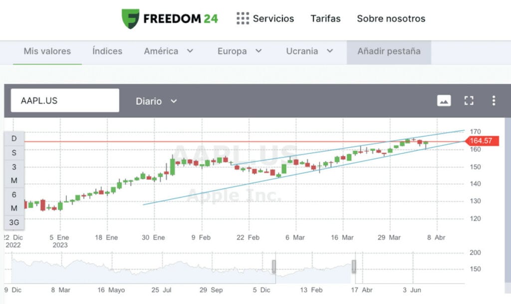 Valores de las acciones de Apple en Freedom24 al día 09/04/2023.