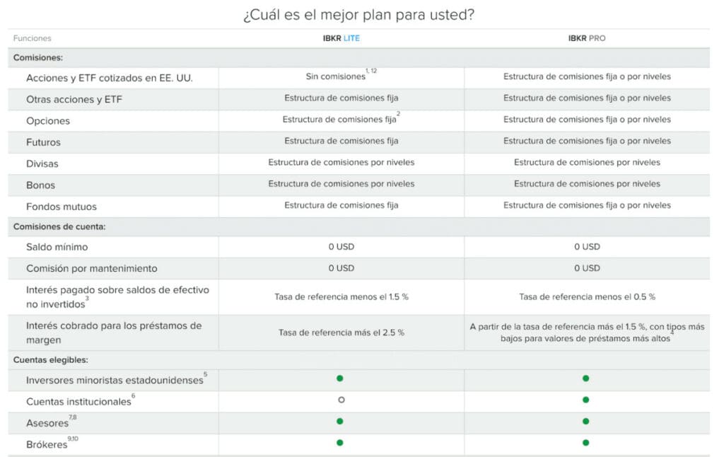 Tipos de cuenta con Interactive Brokers