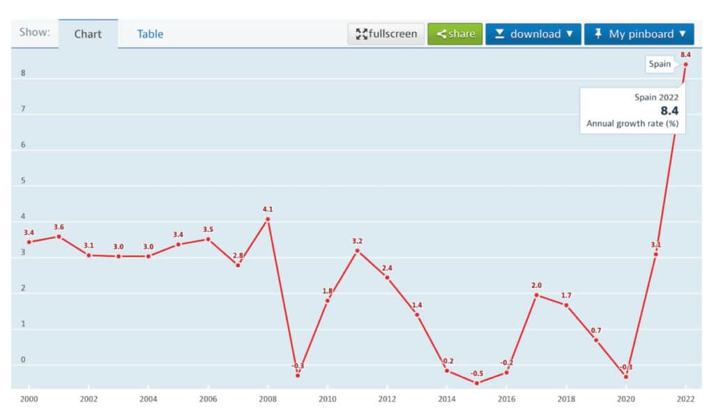 Inflación en España del 2000 al 2022 según la OCDE