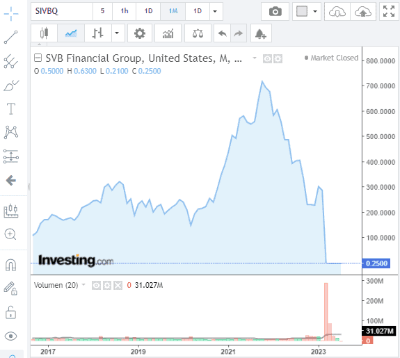 Cotización y quiebra de Silicon Valley Bank a comienzos de 2023 según investing.com