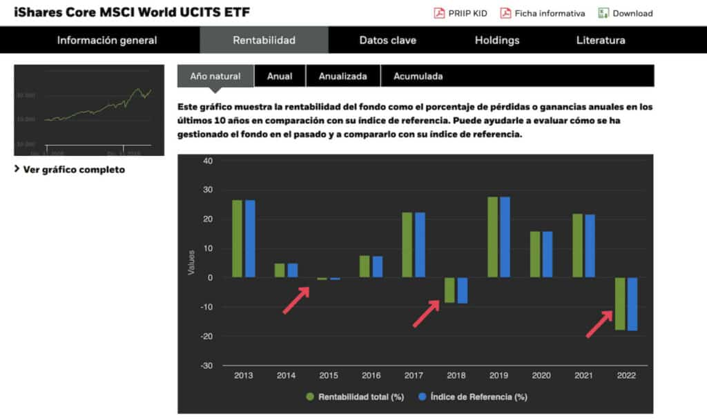 Rentabilidad anual del fondo MSCI World de iShares