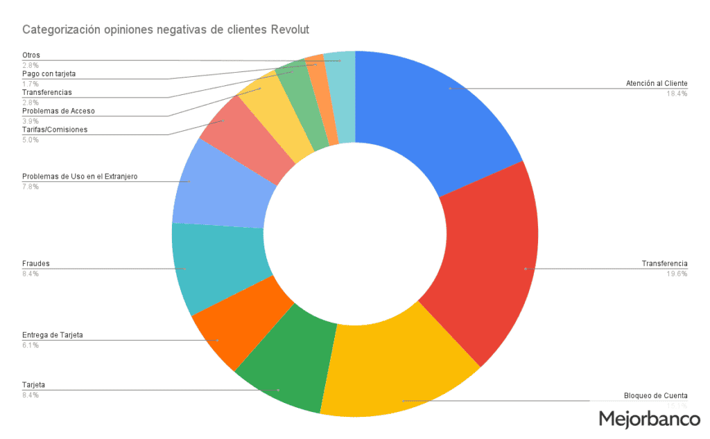Gráfico estudio opiniones negativas clientes Revolut. Fuente propia.