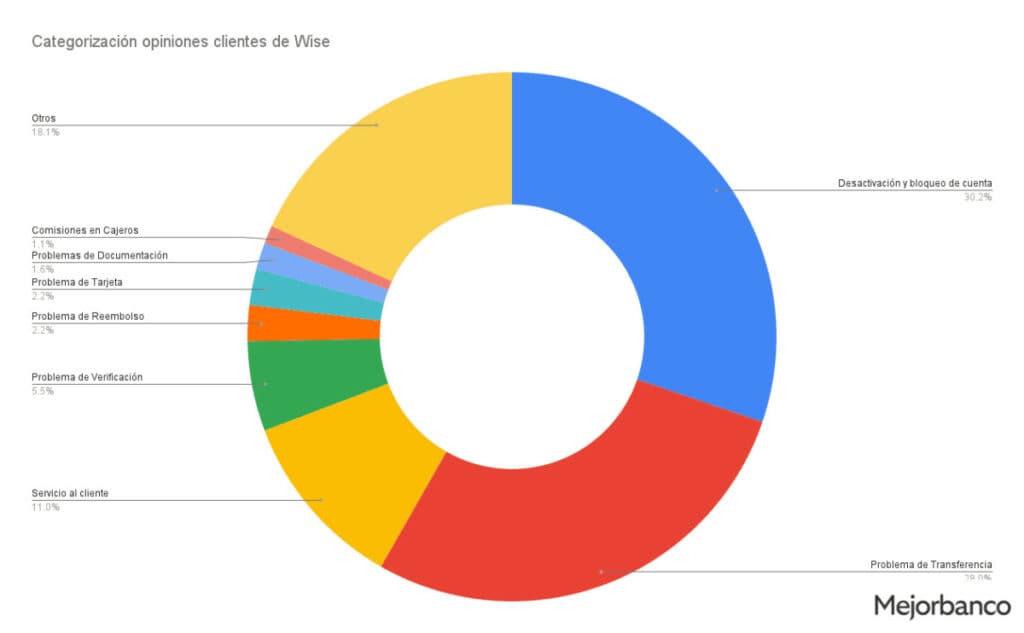 Estudio opiniones negativas de Wise online
