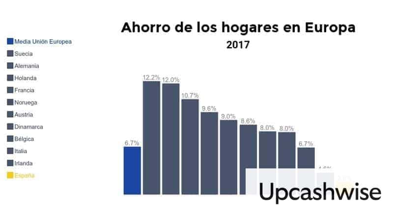 Estadísticas sobre ahorro europeas.