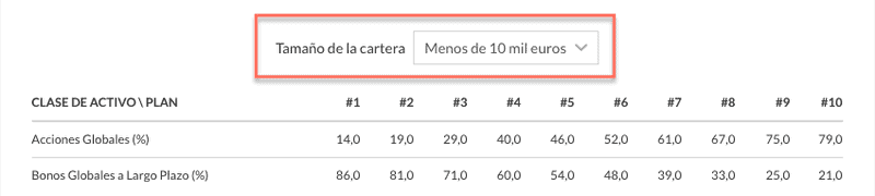 Indexa Capital cartera hasta 10.000 €