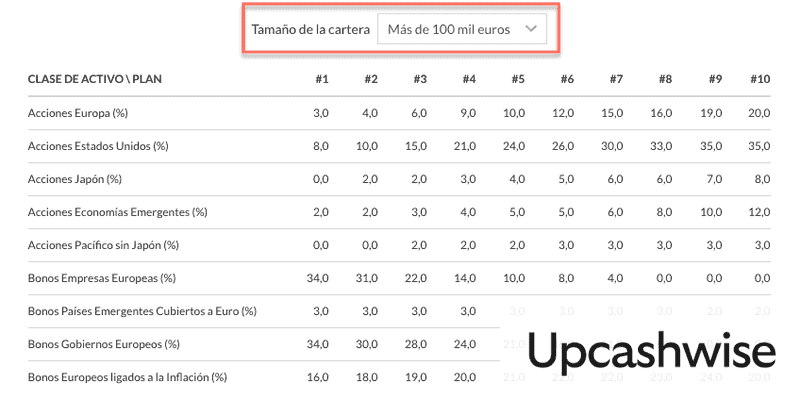 Indexa Capital cartera más de 100.000 €