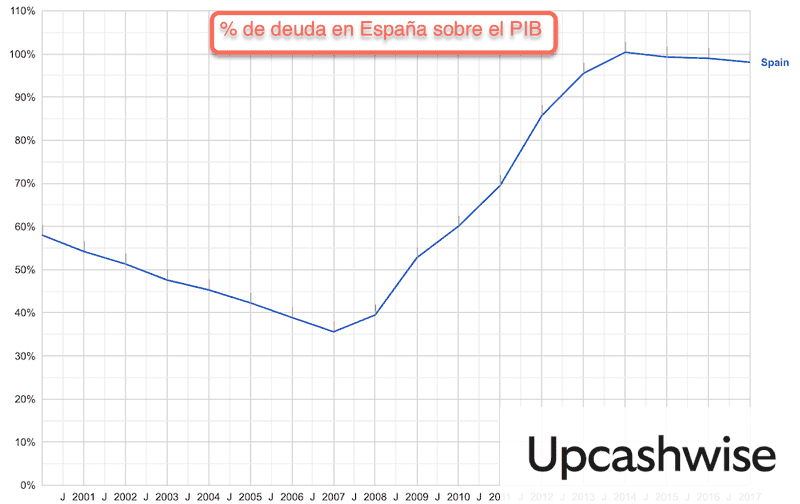Déficit sobre el PIB de España