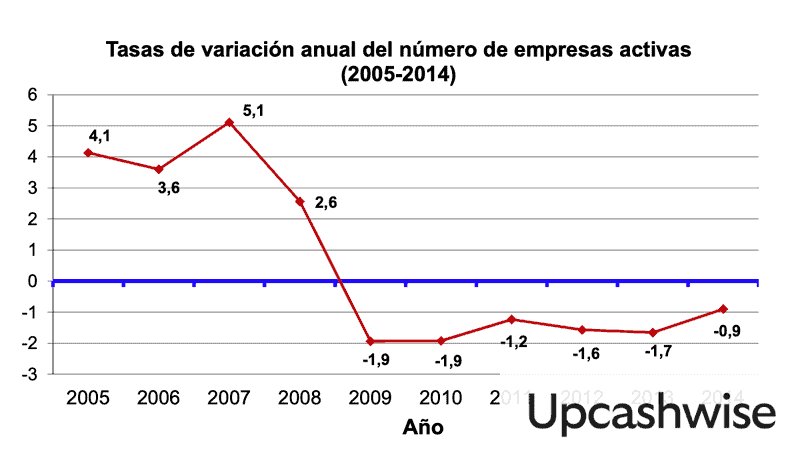 Desaparición de empresas durante la crisis del 2008