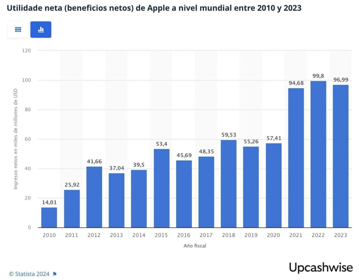 Evolución de los beneficios de Apple