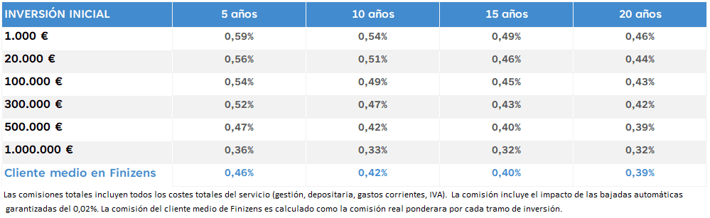 Finizens reducción comisión de Gestión