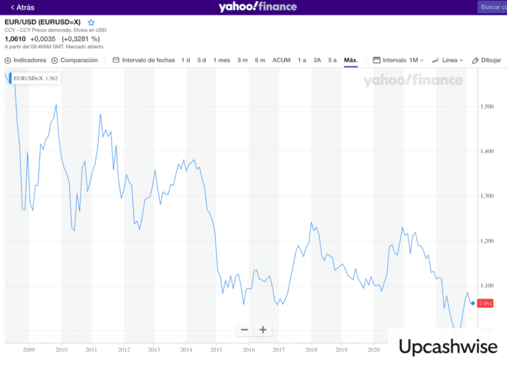 Fluctuación del cambio EUR USD