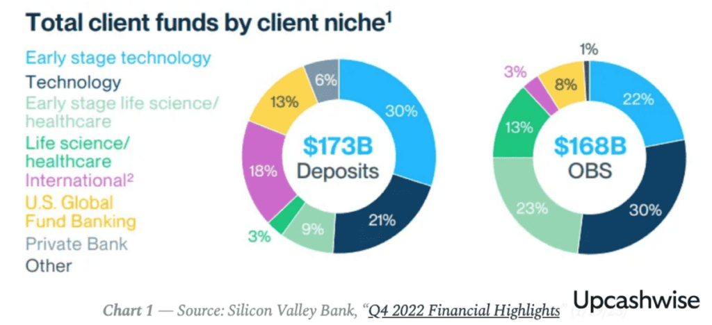 Fondos totales por nicho de clientes Banco SVB T4 2022