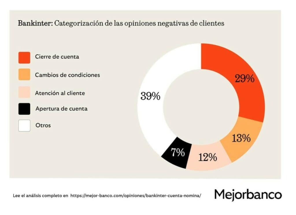 Bankinter, análisis de las opiniones negativas online