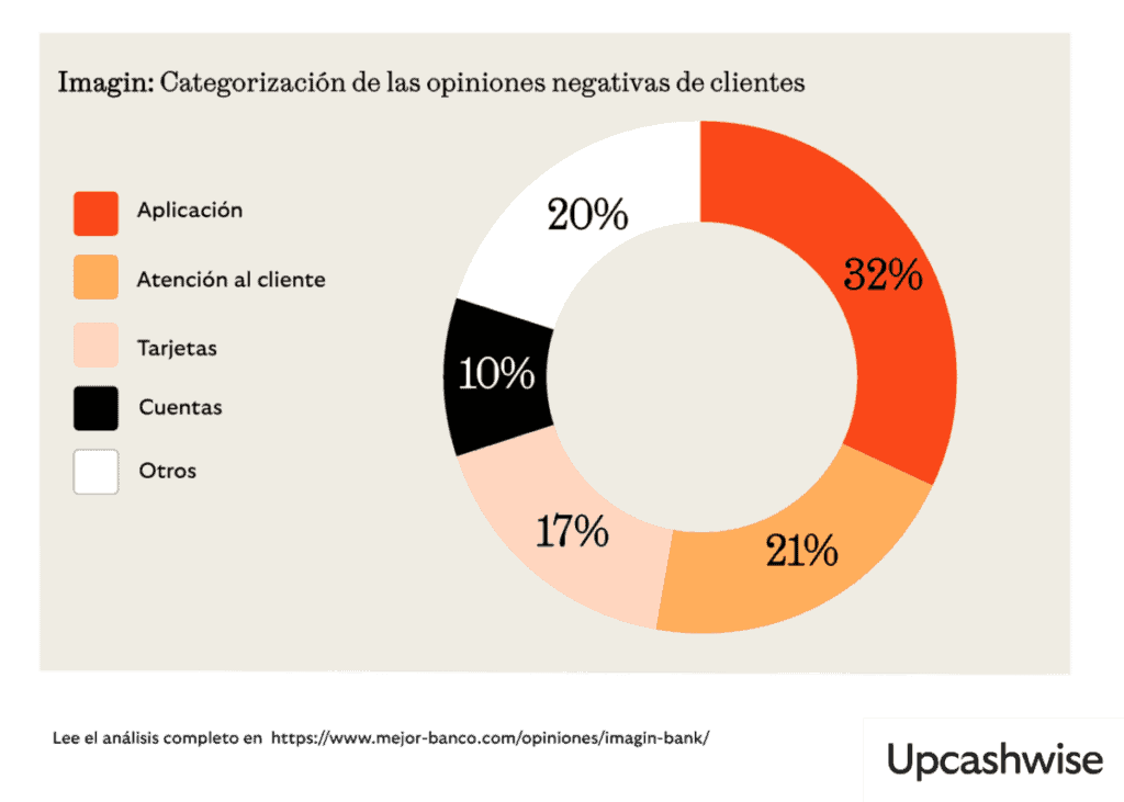 Categorización experiencias negativas más frecuentes con Imagin, fuente: josep.money