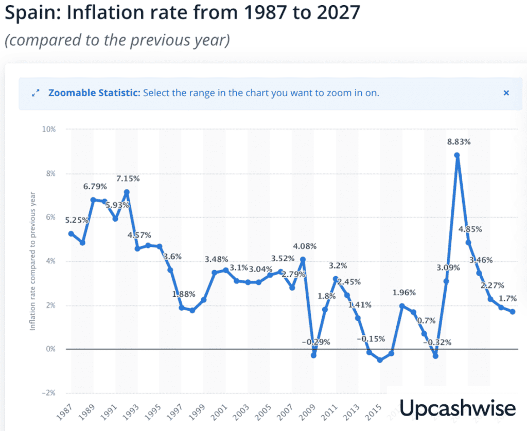 La tasa de inflación en España desde 1987 hasta 2027
