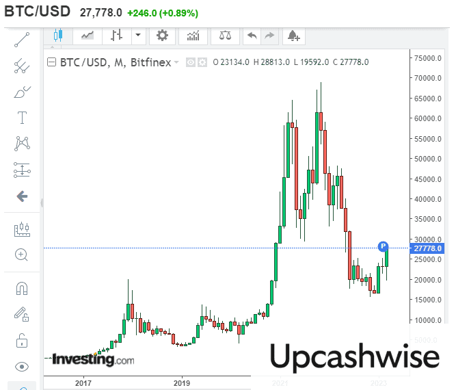 La volatilidad del BTC/USD se deja ver, claramente, en esta gráfica de Investing.com