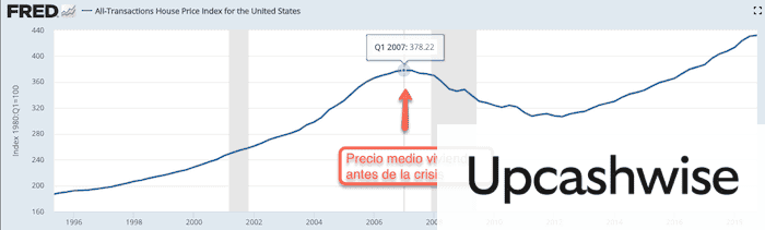 Precio medio vivienda en EE.UU.