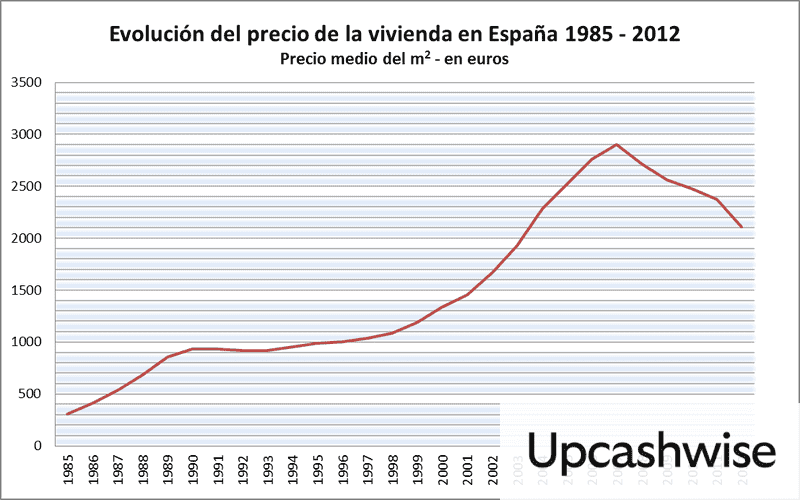 Precio vivienda en España