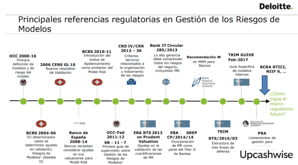 Referencias regulación en la gestión de los riesgos de modelos