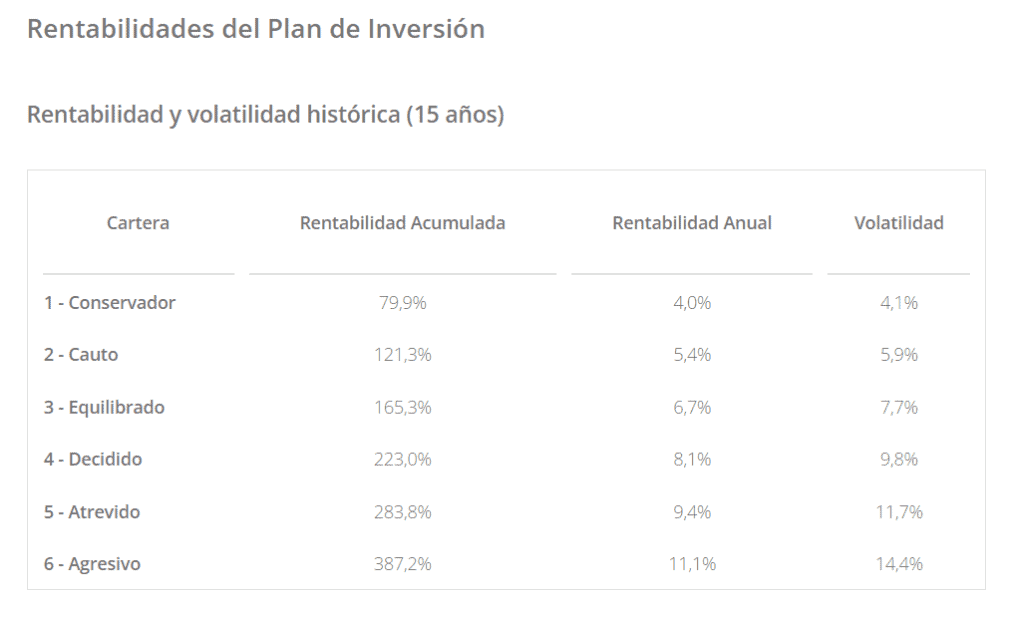 Rentabilidad y riesgo a 15 años de Carteras de Fondos Finizens