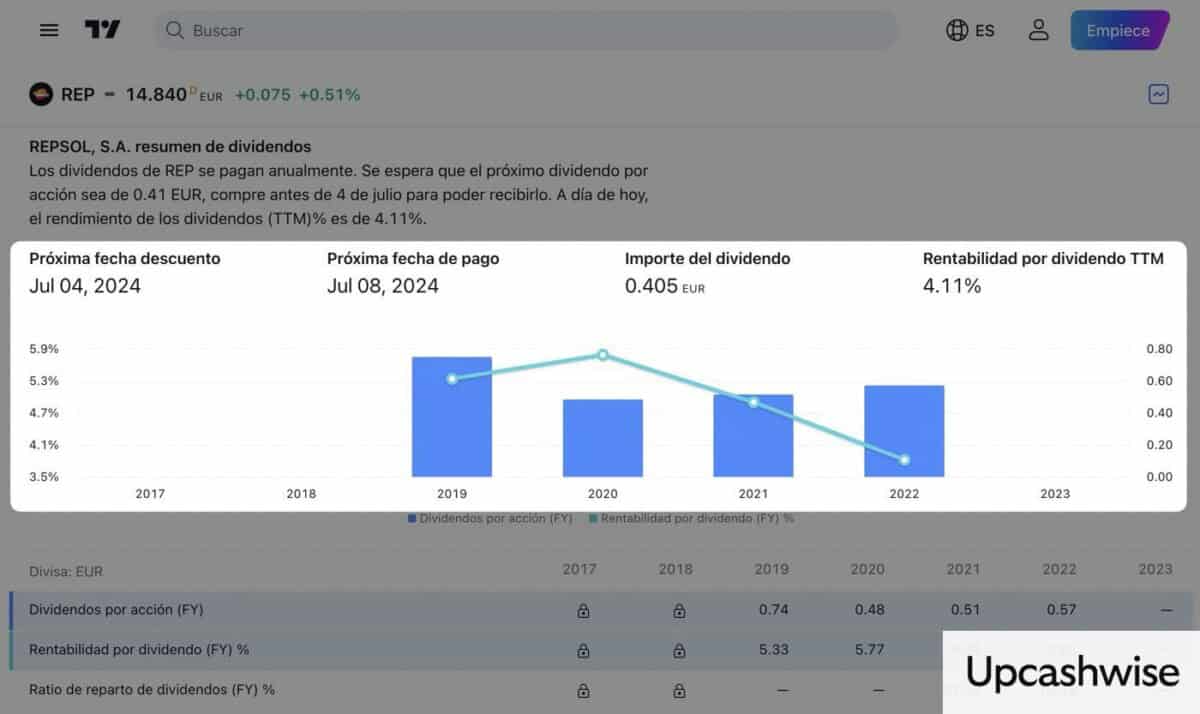 Rentabilidad por dividendo de Repsol fuente Trading View