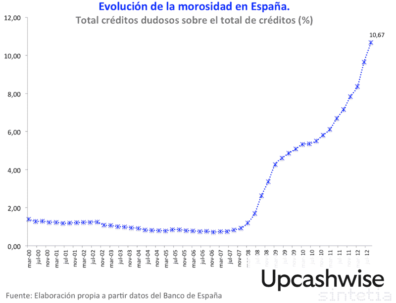 Tasa de morosidad en España